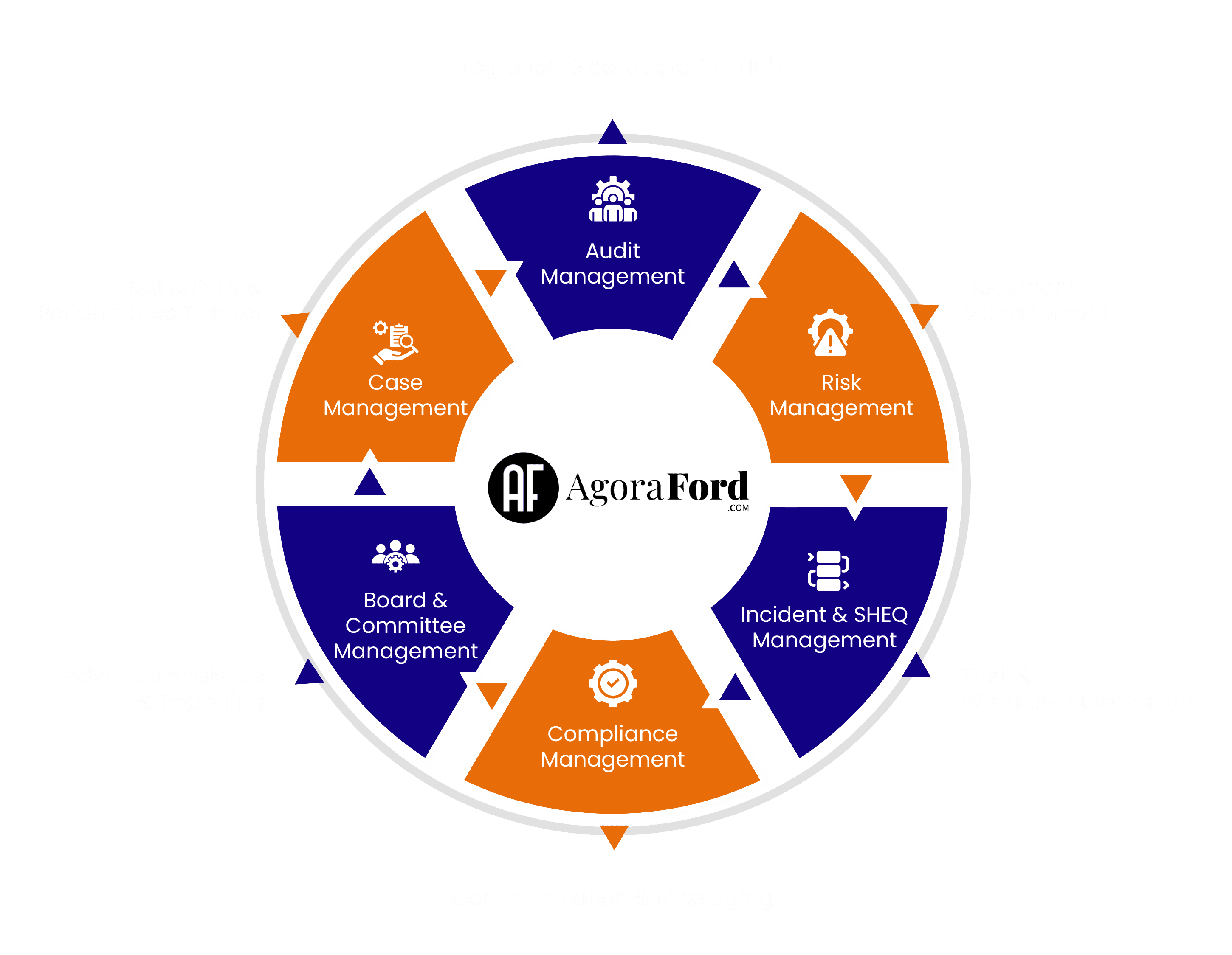 Agoraford GRC Platform - Unified compliance management with 10 interconnected modules